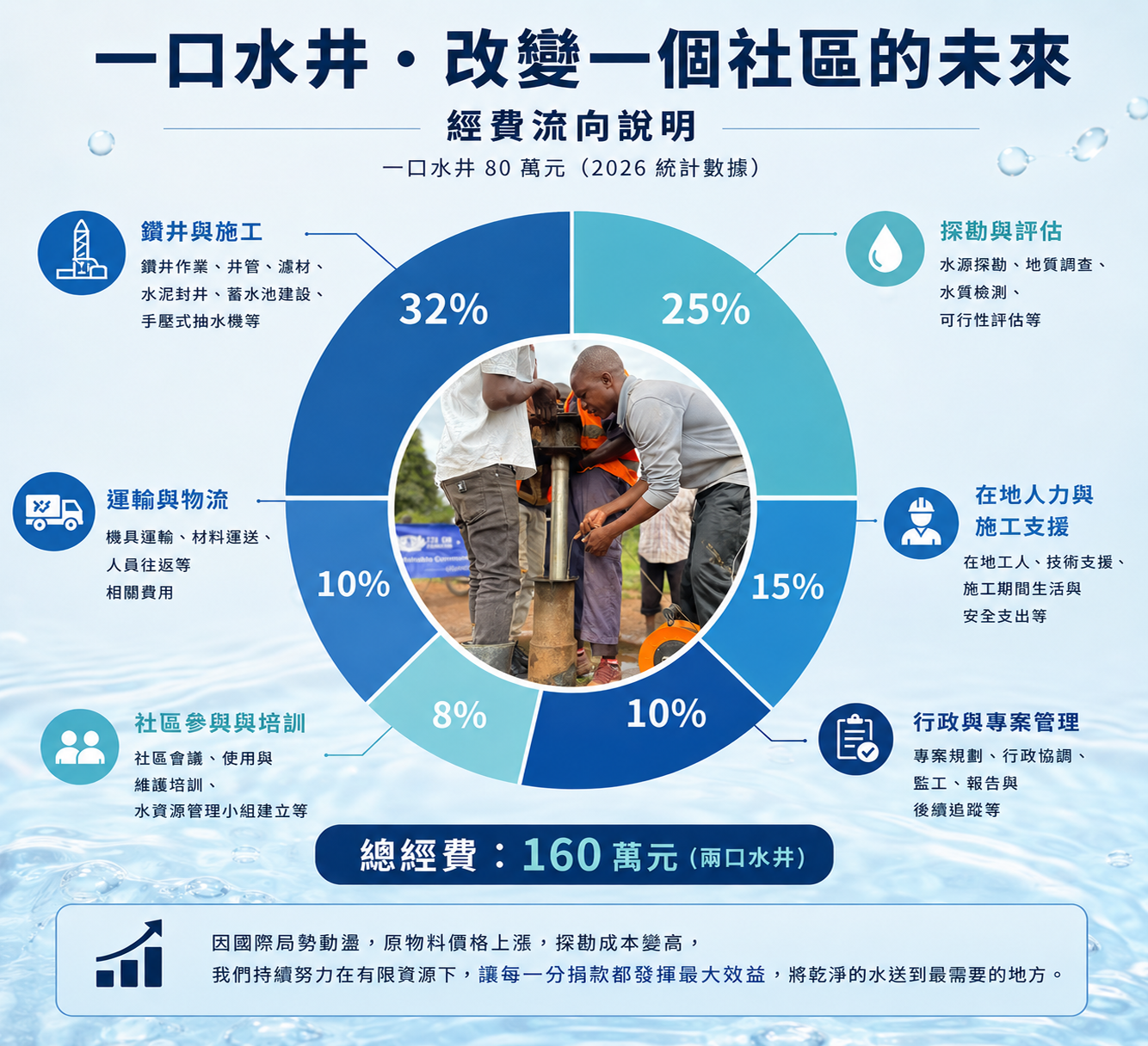 經費流向說明